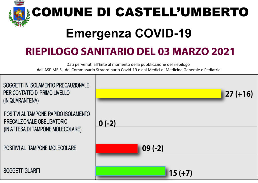 COVID-19 – RIEPILOGO SANITARIO DEL 03 MARZO 2021