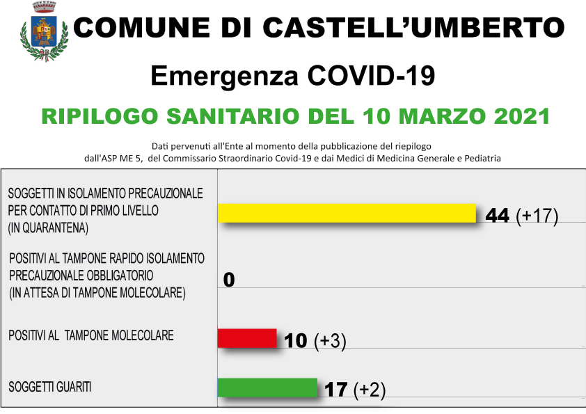 COVID-19 – RIEPILOGO SANITARIO DEL 10 MARZO 2021