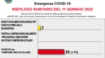 COVID-19 – RIEPILOGO SANITARIO DEL 11 GENNAIO 2022
