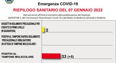 COVID-19 – RIEPILOGO SANITARIO DEL 07 GENNAIO 2022