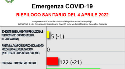 COVID-19 – RIEPILOGO SANITARIO DEL 4 APRILE  2022