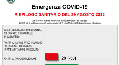 COVID-19 – RIEPILOGO SANITARIO DEL 29 AGOSTO 2022