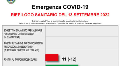 COVID-19 – RIEPILOGO SANITARIO DEL 13 SETTEMBRE 2022